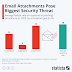 one-out-of-six-phishing-email-attachments-get-opened,-new-report-reveals
