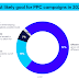 state-of-ppc-global-report-2024-shows-the-new-trends-in-ad-campaigns-with-ai-becoming-the-top-priority-for-many-advertisers