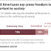 report-by-pew-research-shows-that-73%-of-us-citizens-are-in-favor-or-press-freedom