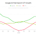 google-search-ad-costs-rise-as-click-growth-slows