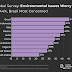 survey:-environmental-concerns-vary-globally,-brazil-tops-with-44%