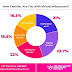 53%-of-the-consumers-in-the-us-are-following-ai-or-virtual-influencers-on-different-social-media-platforms