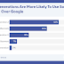 young-users-are-turning-to-social-media-for-everything-resulting-in-search-engine-use-decline