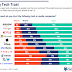 study-reveals-most-trusted-and-distrusted-big-tech-companies-in-the-us