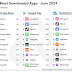 most-downloaded-apps-and-highest-earning-platforms-of-june-2024-unraveled