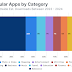 which-app-categories-are-the-most-downloaded-and-generate-the-most-revenue?