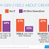 most-of-the-gen-z-in-america-has-purchased-products-after-seeing-a-creator-generated-content-on-social-media