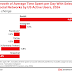 reddit-outpaces-rivals:-users-spend-most-time-on-platform-in-june-2024