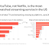 a-new-survey-shows-most-us-consumers-prefer-youtube-over-netflix