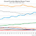 cloud-infrastructure-market-displays-another-big-quarter-with-massive-revenue-growth-thanks-to-ai