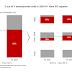 5g-dominates-early-2024-smartphone-market,-counterpoint-finds