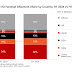 india-leaves-us-behind-to-become-world’s-second-biggest-5g-handset-market-amid-20%-yoy-growth-in-shipments