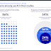 chatgpt-tops-ai-tools-among-students,-86%-use-ai-for-studies:-survey