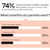 tech-jobs-seen-as-best-for-family-balance,-survey-finds-17%-prefer-their-flexibility